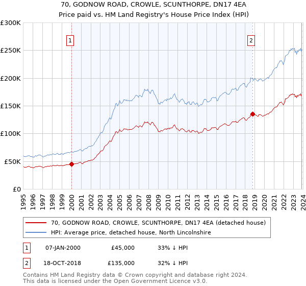 70, GODNOW ROAD, CROWLE, SCUNTHORPE, DN17 4EA: Price paid vs HM Land Registry's House Price Index
