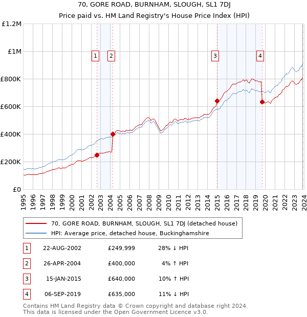 70, GORE ROAD, BURNHAM, SLOUGH, SL1 7DJ: Price paid vs HM Land Registry's House Price Index