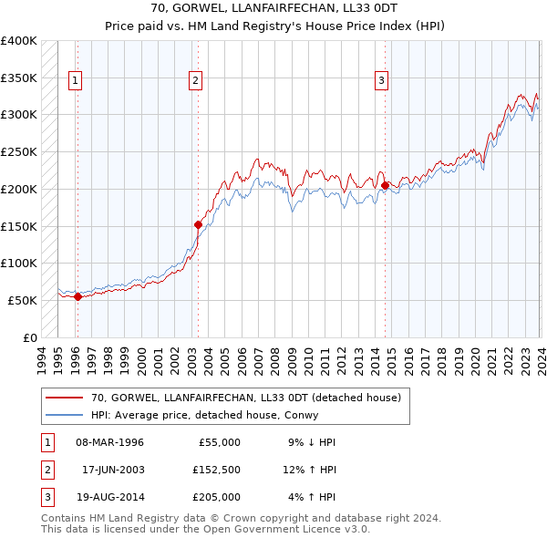 70, GORWEL, LLANFAIRFECHAN, LL33 0DT: Price paid vs HM Land Registry's House Price Index