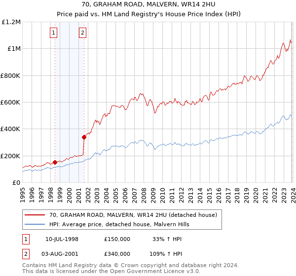 70, GRAHAM ROAD, MALVERN, WR14 2HU: Price paid vs HM Land Registry's House Price Index