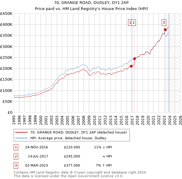 70, GRANGE ROAD, DUDLEY, DY1 2AP: Price paid vs HM Land Registry's House Price Index