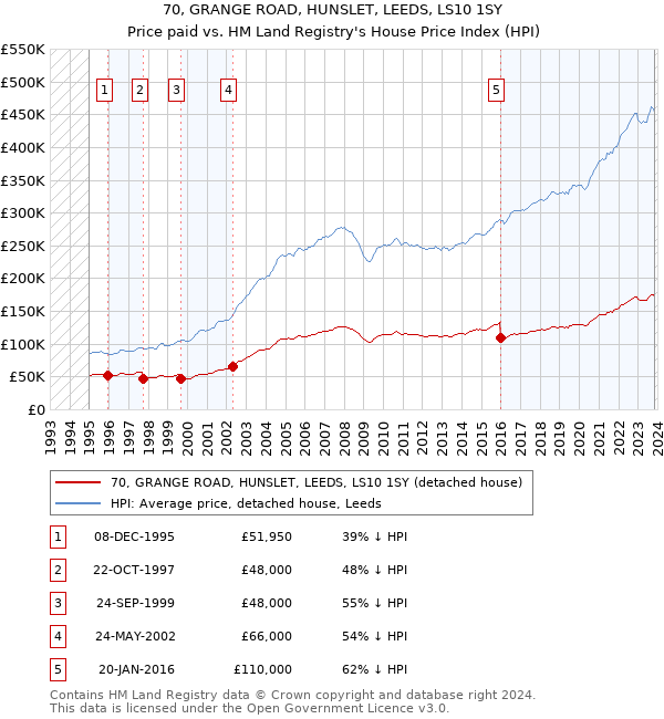70, GRANGE ROAD, HUNSLET, LEEDS, LS10 1SY: Price paid vs HM Land Registry's House Price Index