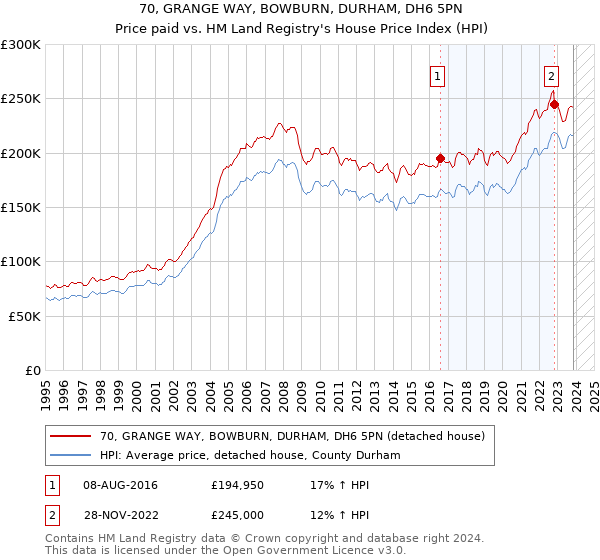 70, GRANGE WAY, BOWBURN, DURHAM, DH6 5PN: Price paid vs HM Land Registry's House Price Index