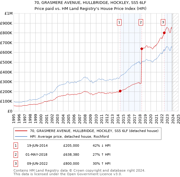 70, GRASMERE AVENUE, HULLBRIDGE, HOCKLEY, SS5 6LF: Price paid vs HM Land Registry's House Price Index