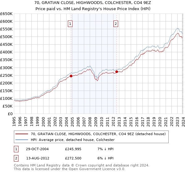 70, GRATIAN CLOSE, HIGHWOODS, COLCHESTER, CO4 9EZ: Price paid vs HM Land Registry's House Price Index