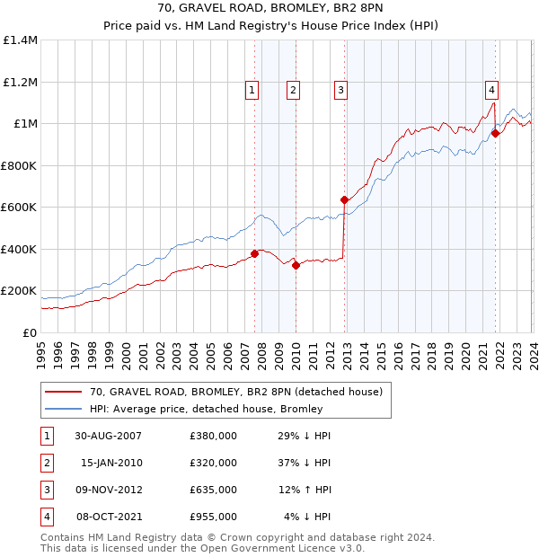 70, GRAVEL ROAD, BROMLEY, BR2 8PN: Price paid vs HM Land Registry's House Price Index