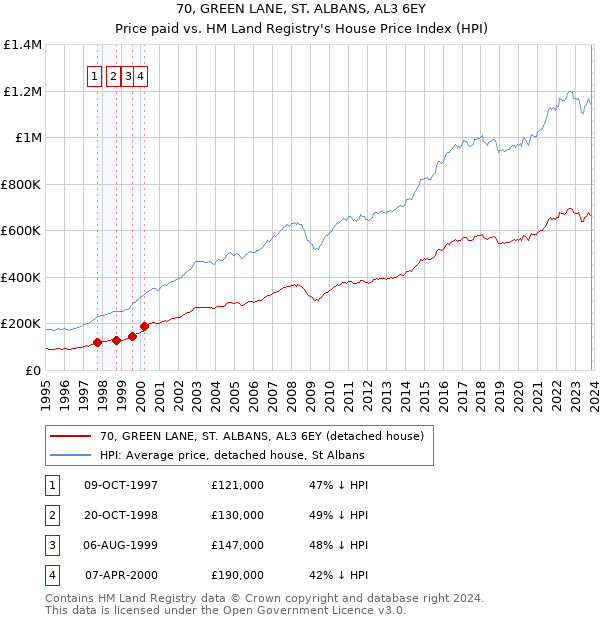 70, GREEN LANE, ST. ALBANS, AL3 6EY: Price paid vs HM Land Registry's House Price Index