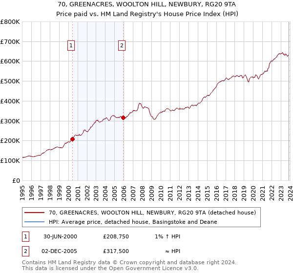 70, GREENACRES, WOOLTON HILL, NEWBURY, RG20 9TA: Price paid vs HM Land Registry's House Price Index