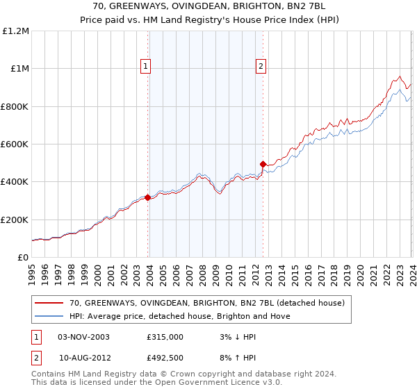 70, GREENWAYS, OVINGDEAN, BRIGHTON, BN2 7BL: Price paid vs HM Land Registry's House Price Index