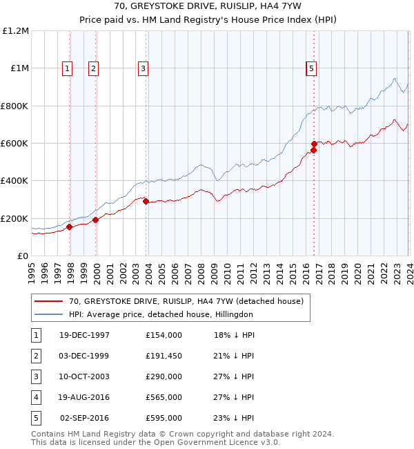 70, GREYSTOKE DRIVE, RUISLIP, HA4 7YW: Price paid vs HM Land Registry's House Price Index