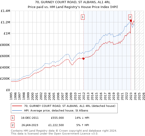 70, GURNEY COURT ROAD, ST ALBANS, AL1 4RL: Price paid vs HM Land Registry's House Price Index