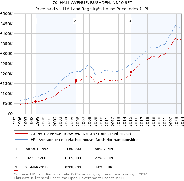 70, HALL AVENUE, RUSHDEN, NN10 9ET: Price paid vs HM Land Registry's House Price Index