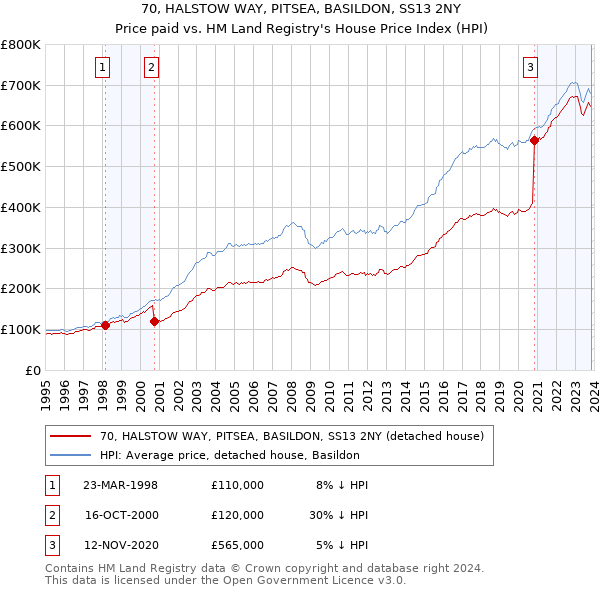 70, HALSTOW WAY, PITSEA, BASILDON, SS13 2NY: Price paid vs HM Land Registry's House Price Index
