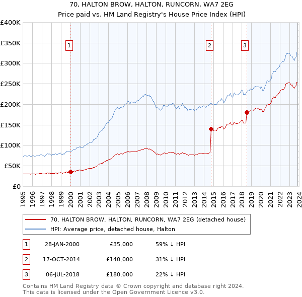 70, HALTON BROW, HALTON, RUNCORN, WA7 2EG: Price paid vs HM Land Registry's House Price Index