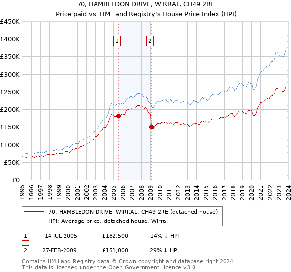 70, HAMBLEDON DRIVE, WIRRAL, CH49 2RE: Price paid vs HM Land Registry's House Price Index