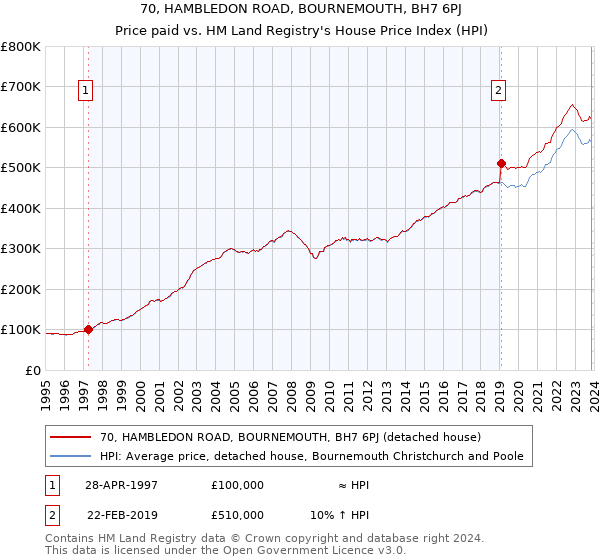 70, HAMBLEDON ROAD, BOURNEMOUTH, BH7 6PJ: Price paid vs HM Land Registry's House Price Index