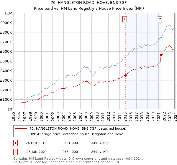 70, HANGLETON ROAD, HOVE, BN3 7GF: Price paid vs HM Land Registry's House Price Index