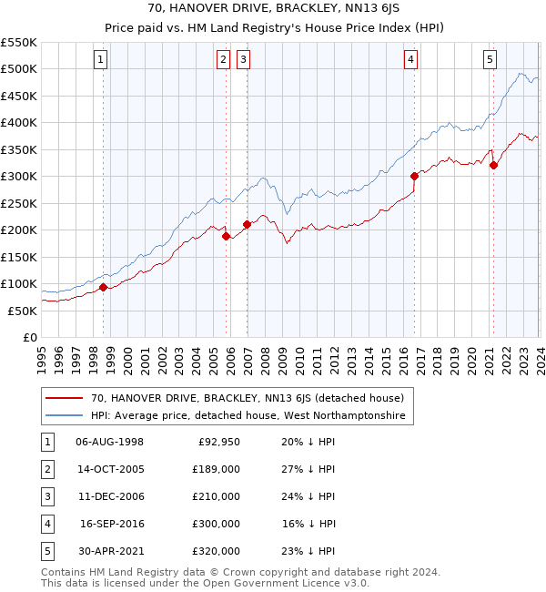 70, HANOVER DRIVE, BRACKLEY, NN13 6JS: Price paid vs HM Land Registry's House Price Index