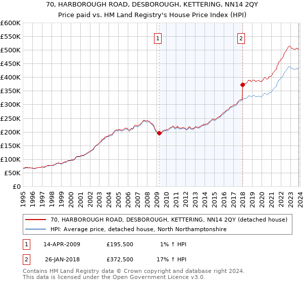 70, HARBOROUGH ROAD, DESBOROUGH, KETTERING, NN14 2QY: Price paid vs HM Land Registry's House Price Index