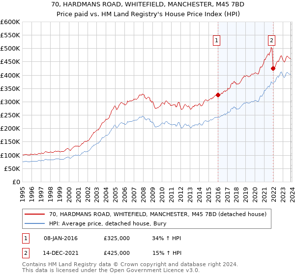 70, HARDMANS ROAD, WHITEFIELD, MANCHESTER, M45 7BD: Price paid vs HM Land Registry's House Price Index