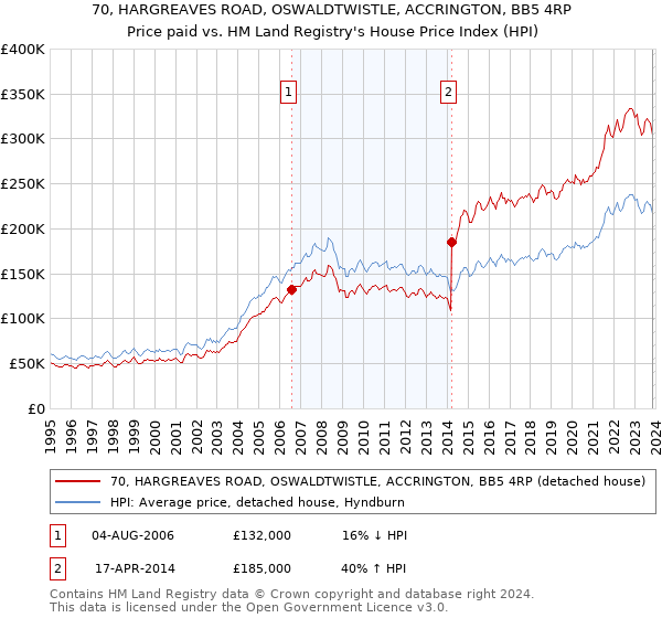 70, HARGREAVES ROAD, OSWALDTWISTLE, ACCRINGTON, BB5 4RP: Price paid vs HM Land Registry's House Price Index