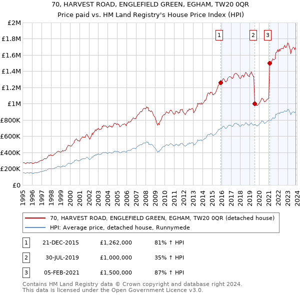 70, HARVEST ROAD, ENGLEFIELD GREEN, EGHAM, TW20 0QR: Price paid vs HM Land Registry's House Price Index