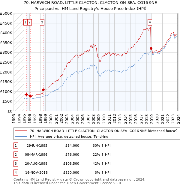 70, HARWICH ROAD, LITTLE CLACTON, CLACTON-ON-SEA, CO16 9NE: Price paid vs HM Land Registry's House Price Index