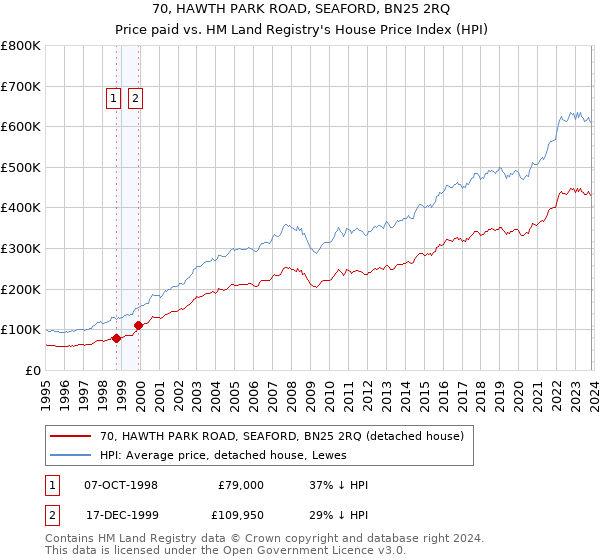 70, HAWTH PARK ROAD, SEAFORD, BN25 2RQ: Price paid vs HM Land Registry's House Price Index