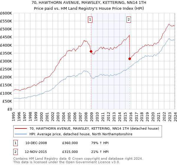 70, HAWTHORN AVENUE, MAWSLEY, KETTERING, NN14 1TH: Price paid vs HM Land Registry's House Price Index