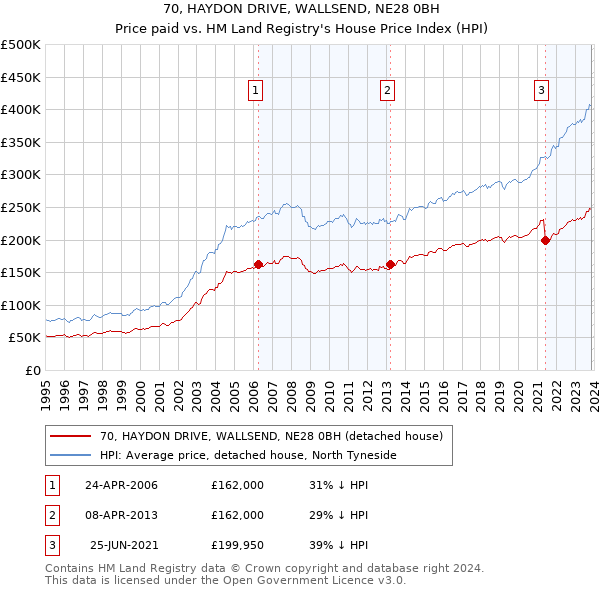 70, HAYDON DRIVE, WALLSEND, NE28 0BH: Price paid vs HM Land Registry's House Price Index