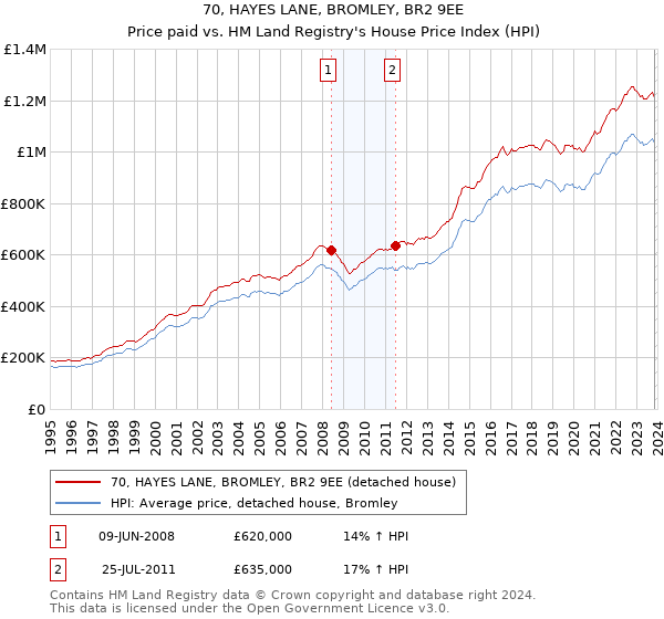 70, HAYES LANE, BROMLEY, BR2 9EE: Price paid vs HM Land Registry's House Price Index