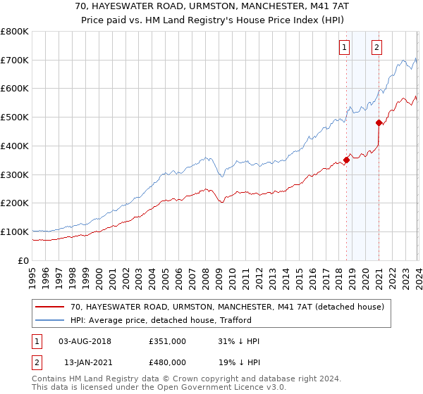 70, HAYESWATER ROAD, URMSTON, MANCHESTER, M41 7AT: Price paid vs HM Land Registry's House Price Index