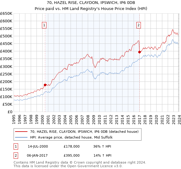 70, HAZEL RISE, CLAYDON, IPSWICH, IP6 0DB: Price paid vs HM Land Registry's House Price Index