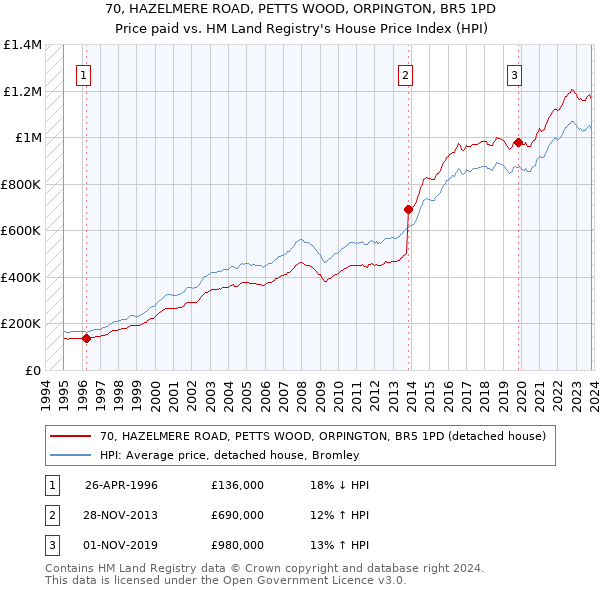 70, HAZELMERE ROAD, PETTS WOOD, ORPINGTON, BR5 1PD: Price paid vs HM Land Registry's House Price Index