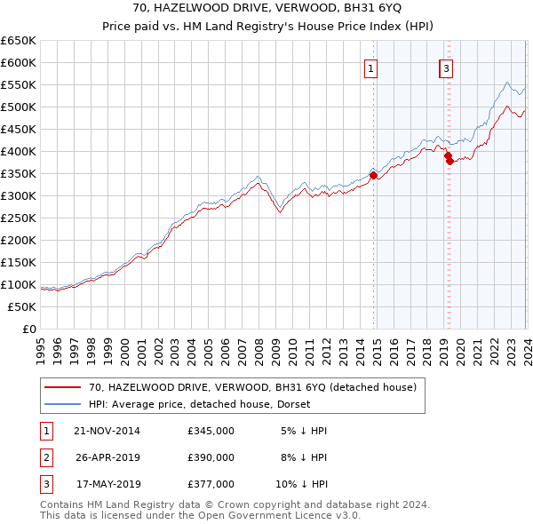 70, HAZELWOOD DRIVE, VERWOOD, BH31 6YQ: Price paid vs HM Land Registry's House Price Index