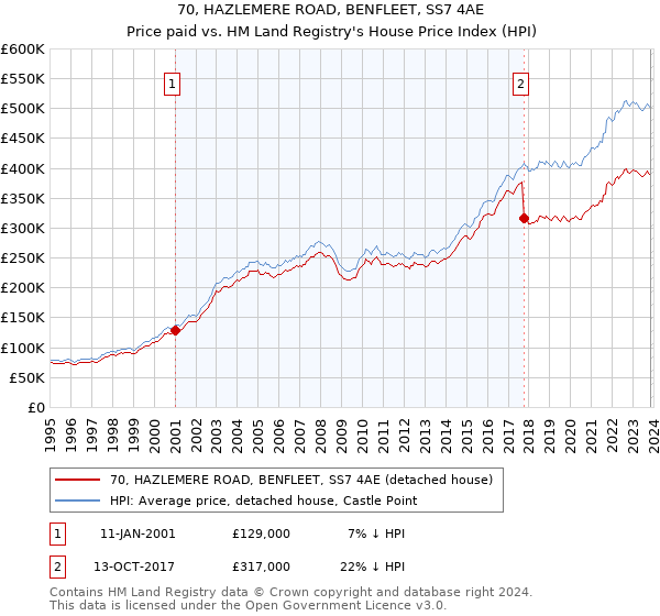 70, HAZLEMERE ROAD, BENFLEET, SS7 4AE: Price paid vs HM Land Registry's House Price Index