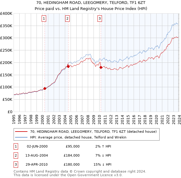 70, HEDINGHAM ROAD, LEEGOMERY, TELFORD, TF1 6ZT: Price paid vs HM Land Registry's House Price Index