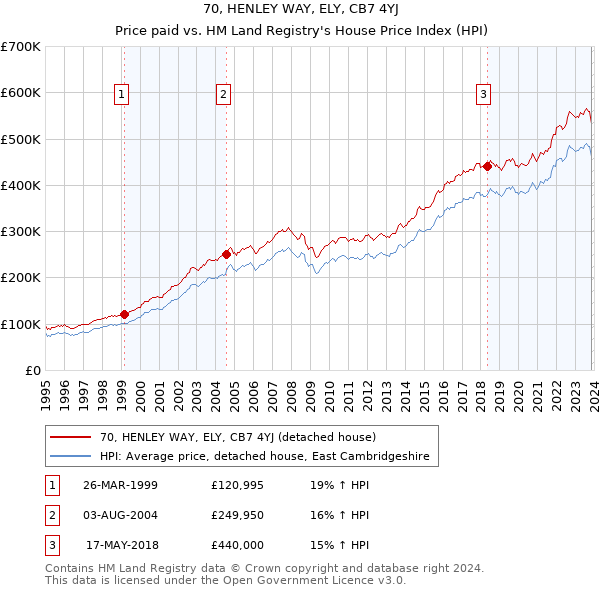 70, HENLEY WAY, ELY, CB7 4YJ: Price paid vs HM Land Registry's House Price Index
