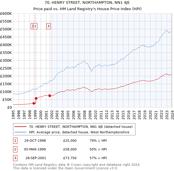 70, HENRY STREET, NORTHAMPTON, NN1 4JE: Price paid vs HM Land Registry's House Price Index
