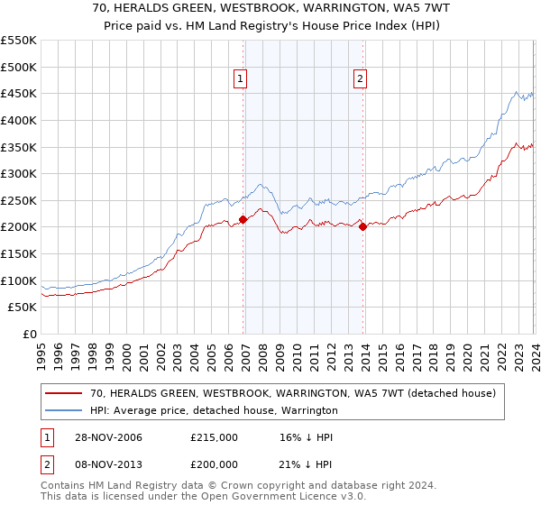 70, HERALDS GREEN, WESTBROOK, WARRINGTON, WA5 7WT: Price paid vs HM Land Registry's House Price Index