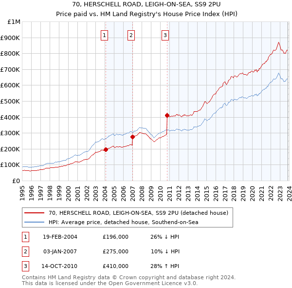 70, HERSCHELL ROAD, LEIGH-ON-SEA, SS9 2PU: Price paid vs HM Land Registry's House Price Index