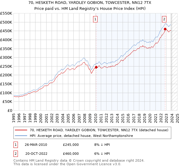 70, HESKETH ROAD, YARDLEY GOBION, TOWCESTER, NN12 7TX: Price paid vs HM Land Registry's House Price Index