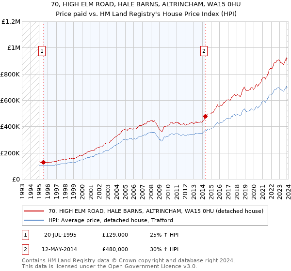 70, HIGH ELM ROAD, HALE BARNS, ALTRINCHAM, WA15 0HU: Price paid vs HM Land Registry's House Price Index