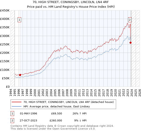 70, HIGH STREET, CONINGSBY, LINCOLN, LN4 4RF: Price paid vs HM Land Registry's House Price Index