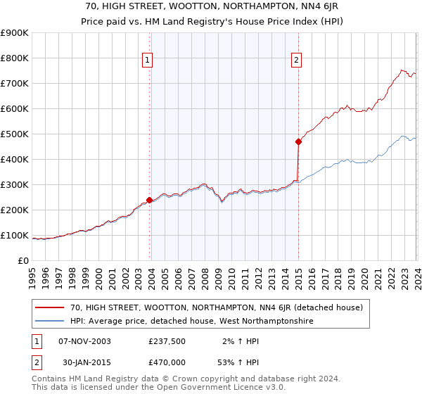 70, HIGH STREET, WOOTTON, NORTHAMPTON, NN4 6JR: Price paid vs HM Land Registry's House Price Index