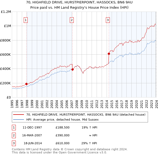 70, HIGHFIELD DRIVE, HURSTPIERPOINT, HASSOCKS, BN6 9AU: Price paid vs HM Land Registry's House Price Index