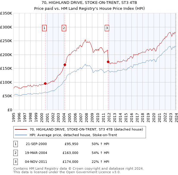 70, HIGHLAND DRIVE, STOKE-ON-TRENT, ST3 4TB: Price paid vs HM Land Registry's House Price Index