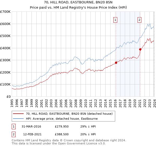 70, HILL ROAD, EASTBOURNE, BN20 8SN: Price paid vs HM Land Registry's House Price Index