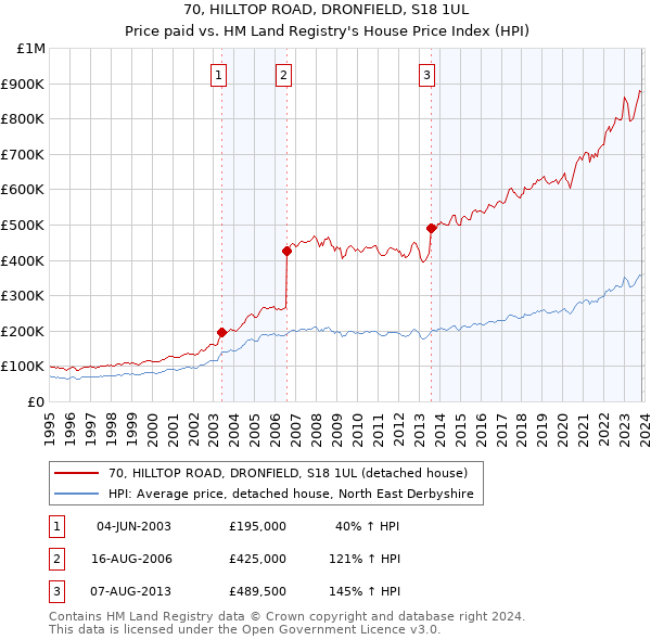 70, HILLTOP ROAD, DRONFIELD, S18 1UL: Price paid vs HM Land Registry's House Price Index