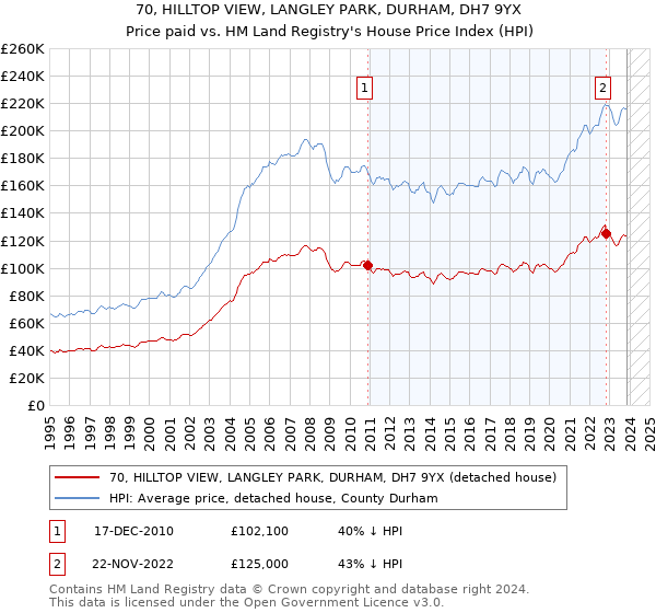 70, HILLTOP VIEW, LANGLEY PARK, DURHAM, DH7 9YX: Price paid vs HM Land Registry's House Price Index